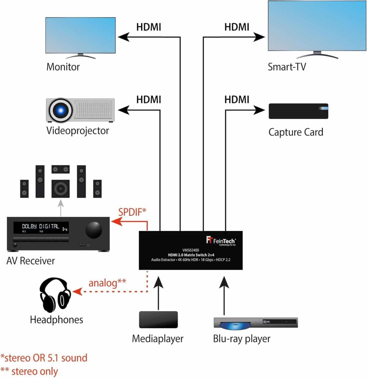 اسپلیتر (جداکننده) HDMI | مدل Matrix Switch 2x4 with Audio Extractor | FeinTech VMS02400