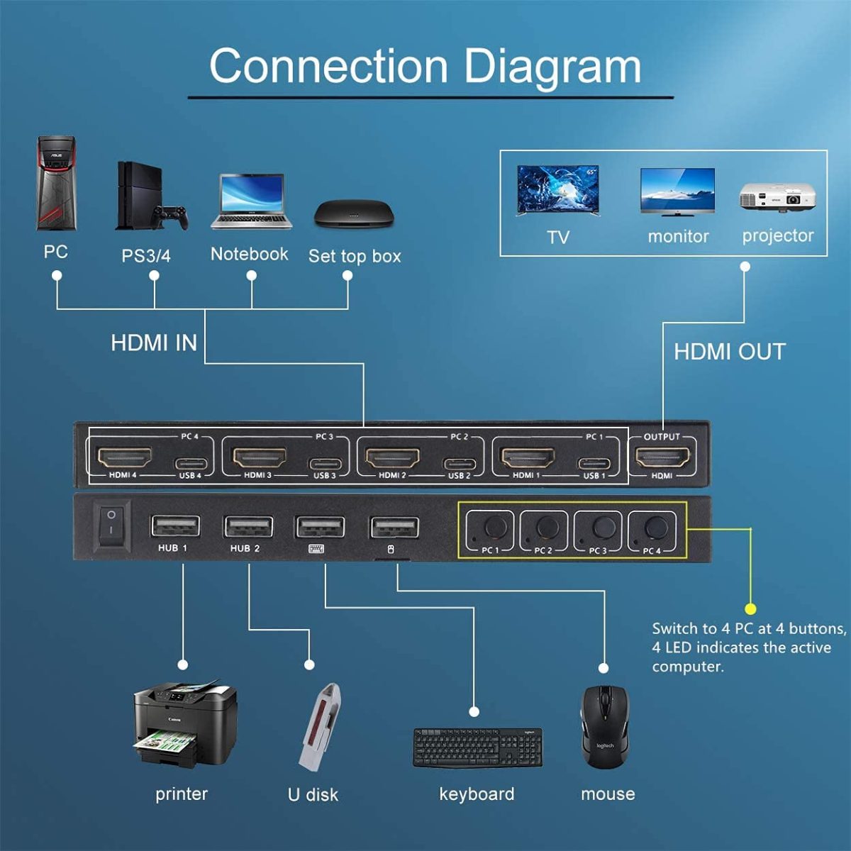 سوئیچ 4 پورت، KCEVE | HDMI KVM Switcher Box پشتیبانی از 4K@60Hz، سازگاری کلیه سیستم ها