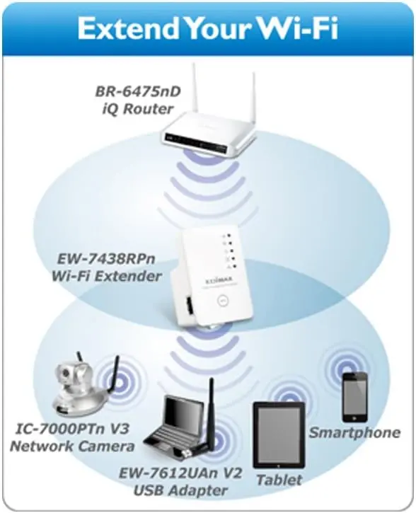 گسترش دهنده وایفای Edimax EW-7438RPn Mini